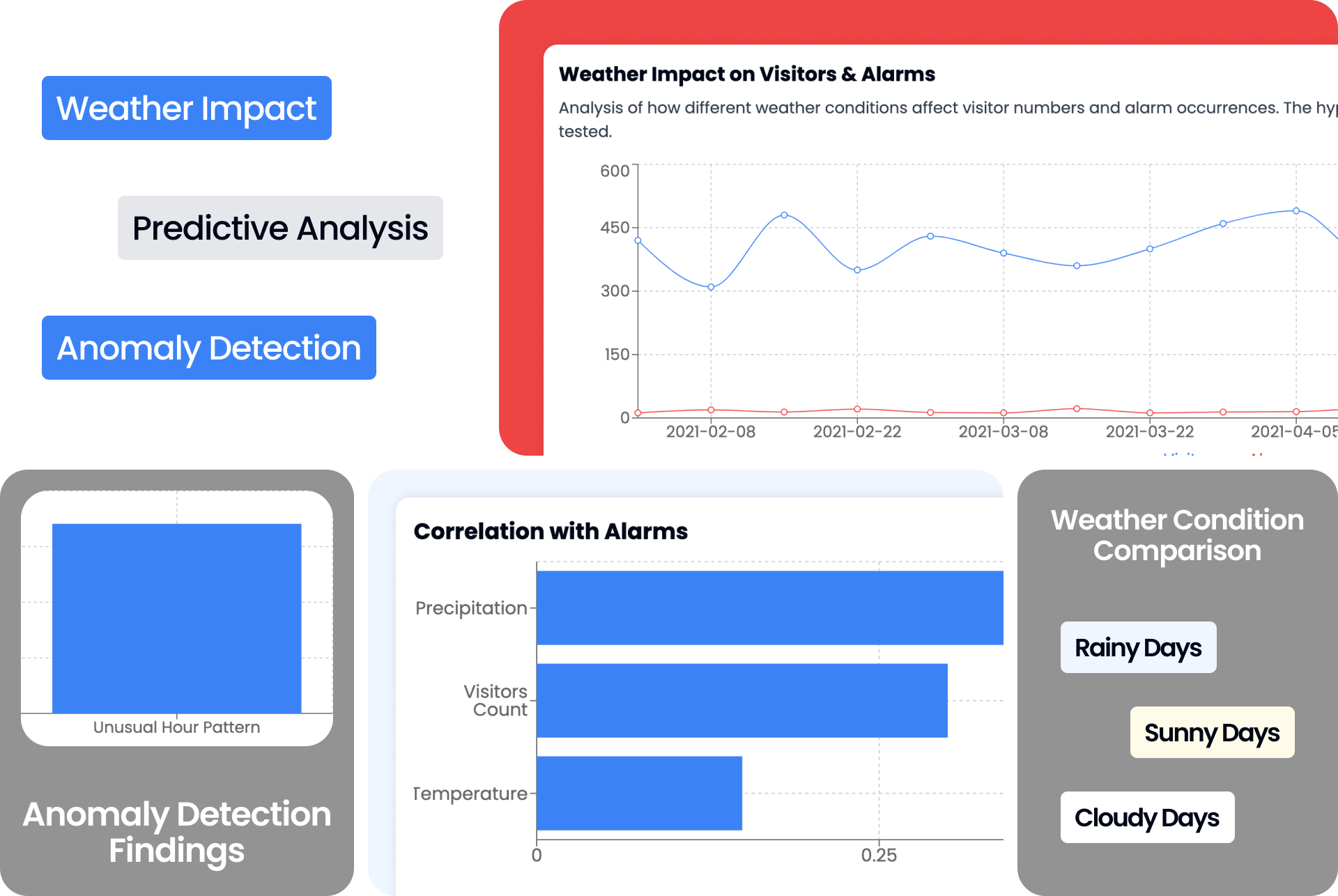 Evolv Machine Learning: Intelligent Alerting System