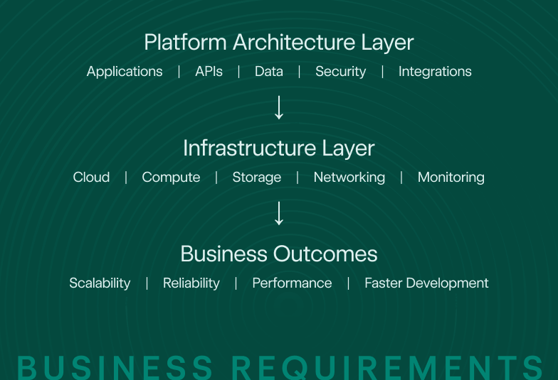 How Scalable Platform Architecture Supports Business Growth How Scalable Platform Architecture Supports Business Growth